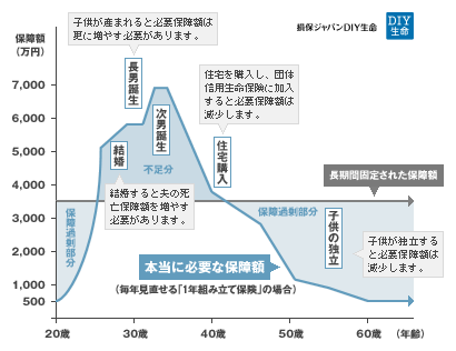生命保険必要保障額